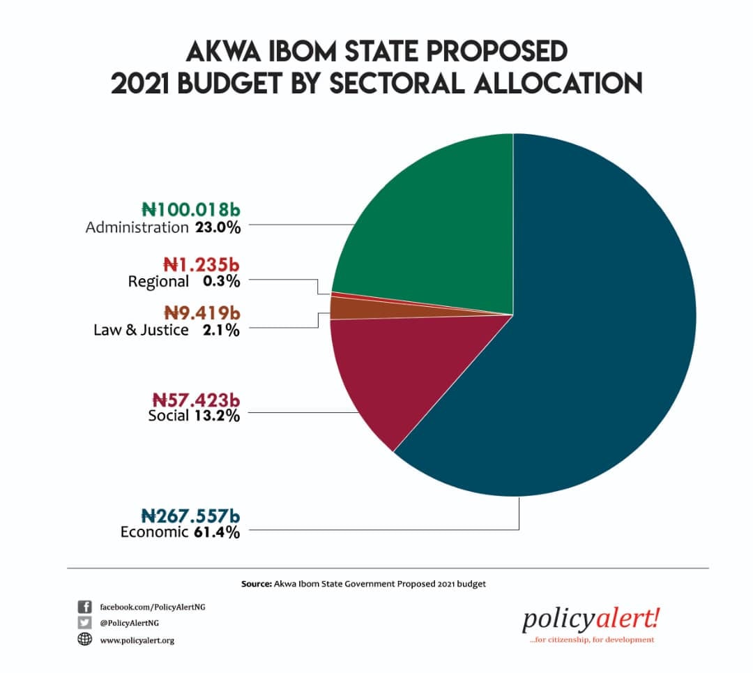 Akwa Ibom State Proposed 2021 Budget By Sectoral Allocation