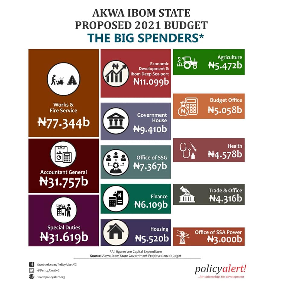 Akwa Ibom State Proposed 2021 Budget – The Big Spenders