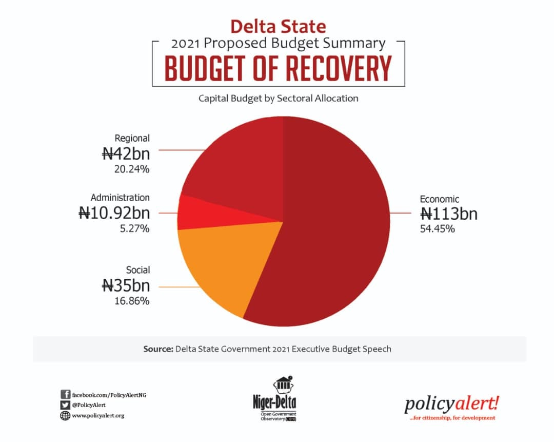 Delta State 2021 Proposed Budget Summary – Budget of Recovery