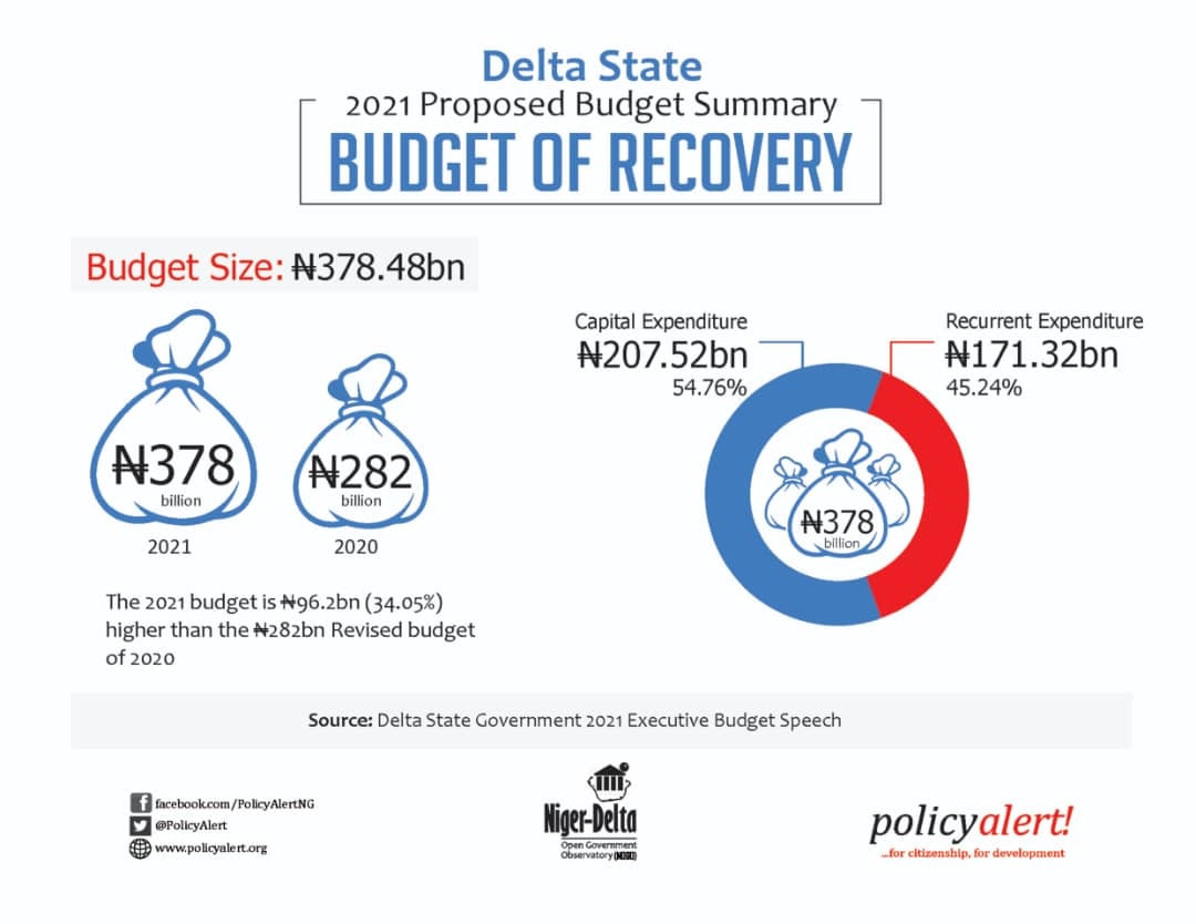 Delta State 2021 Proposed Budget Summary – Budget of Recovery (2)