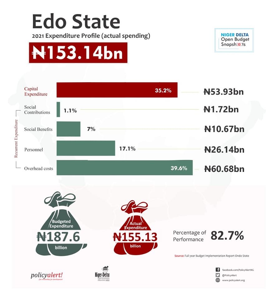 Edo State Expenditure Profile (Actual Spending 2021)