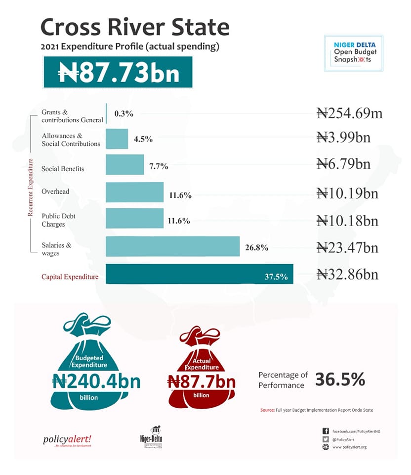 How Cross River State Government Spent Money in 2021