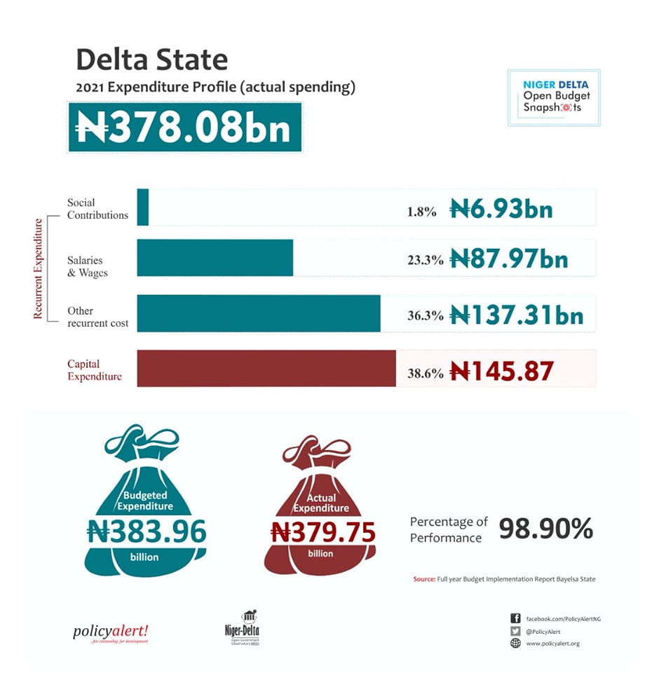 How Delta State Disbursed Public Funds in 2021
