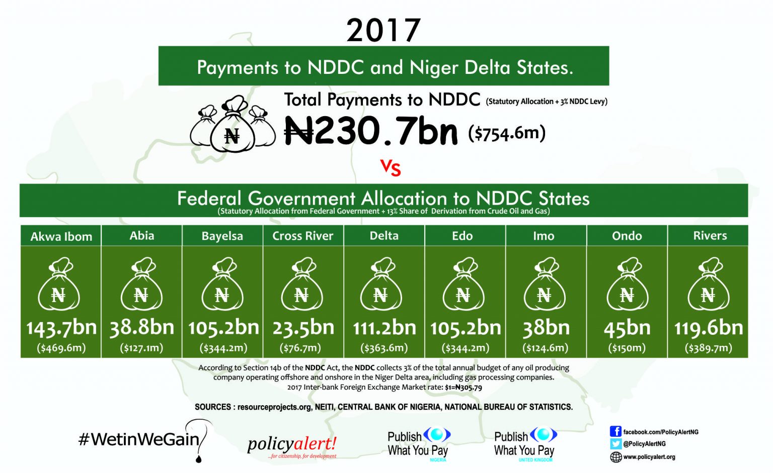 2017 Payments to NDDC and Niger Delta States