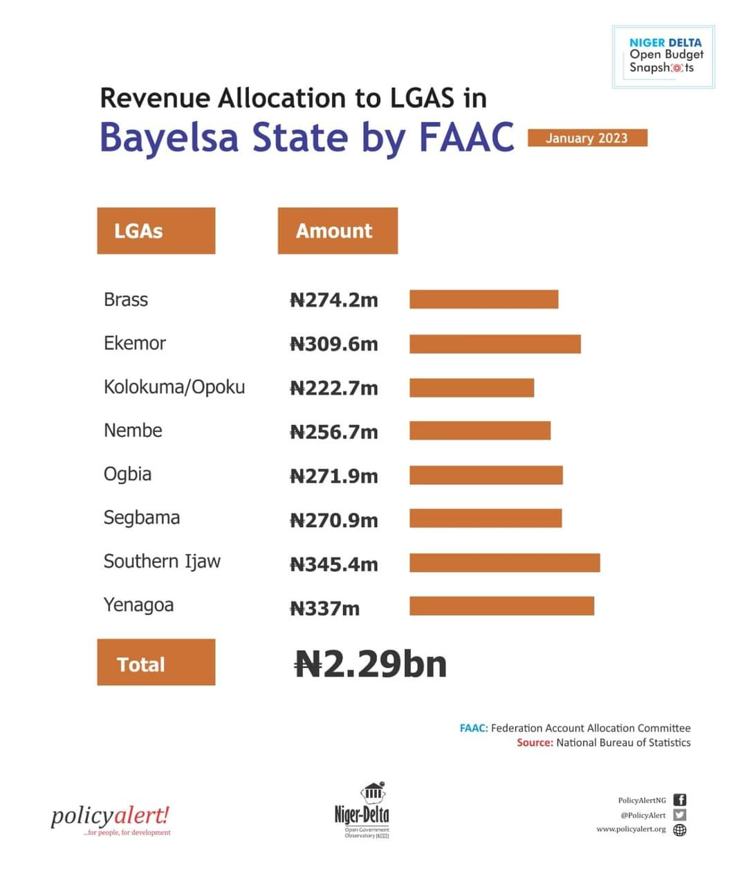 Revenue Allocations to Local Government Areas of Bayelsa State