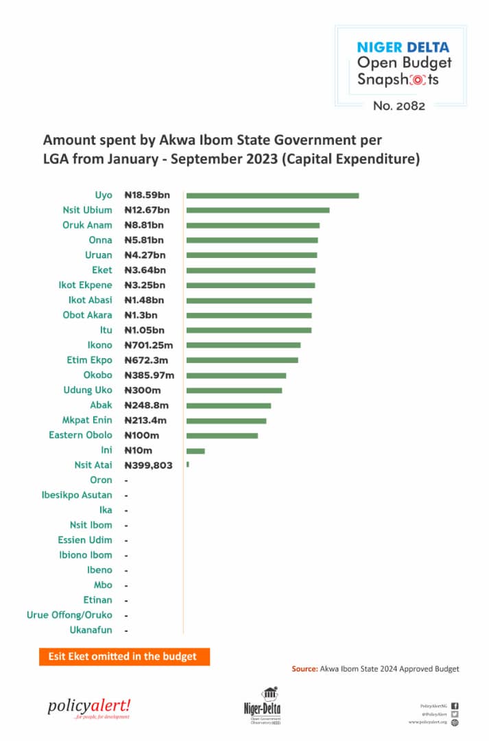 Unveiling the State Government’s Expenditure: A Review of Local Projects in Akwa Ibom (January to September 2023)